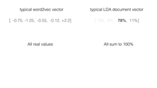 typical word2vec vector
[ 0%, 9%, 78%, 11%]
typical LDA document vector
[ -0.75, -1.25, -0.55, -0.12, +2.2]
All sum to 100%All real values
 