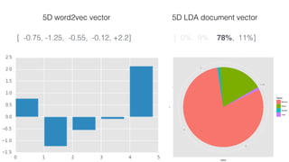 5D word2vec vector
[ 0%, 9%, 78%, 11%]
5D LDA document vector
[ -0.75, -1.25, -0.55, -0.12, +2.2]
Sparse
All sum to 100%
Dimensions are absolute
Dense
All real values
Dimensions relative
 