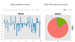 100D word2vec vector
[ 0%0%0%0%0% … 0%, 9%, 78%, 11%]
100D LDA document vector
[ -0.75, -1.25, -0.55, -0.27, -0.94, 0.44, 0.05, 0.31 … -0.12, +2.2]
Sparse
All sum to 100%
Dimensions are absolute
Dense
All real values
Dimensions relative
dense sparse
 