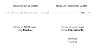 100D word2vec vector
[ 0%0%0%0%0% … 0%, 9%, 78%, 11%]
100D LDA document vector
[ -0.75, -1.25, -0.55, -0.27, -0.94, 0.44, 0.05, 0.31 … -0.12, +2.2]
Similar in fewer ways
(more interpretable)
Similar in 100D ways
(very ﬂexible)
+mixture
+sparse
 
