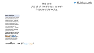 The goal:
Use all of this context to learn
interpretable topics.
P(vOUT |vIN)word2vec
@chrisemoody
 