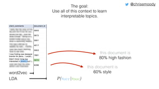 word2vec
LDA P(vOUT |vDOC)
The goal:
Use all of this context to learn
interpretable topics.
this document is
80% high fashion
this document is
60% style
@chrisemoody
 