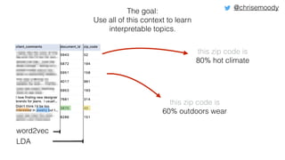 word2vec
LDA
The goal:
Use all of this context to learn
interpretable topics.
this zip code is
80% hot climate
this zip code is
60% outdoors wear
@chrisemoody
 