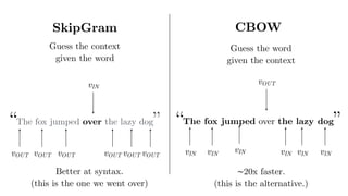 CBOW
“The fox jumped over the lazy dog”
Guess the word
given the context
~20x faster.
(this is the alternative.)
vOUT
vIN vINvIN vINvIN vIN
SkipGram
“The fox jumped over the lazy dog”
vOUT vOUT
vIN
vOUT vOUT vOUTvOUT
Guess the context
given the word
Better at syntax.
(this is the one we went over)
 