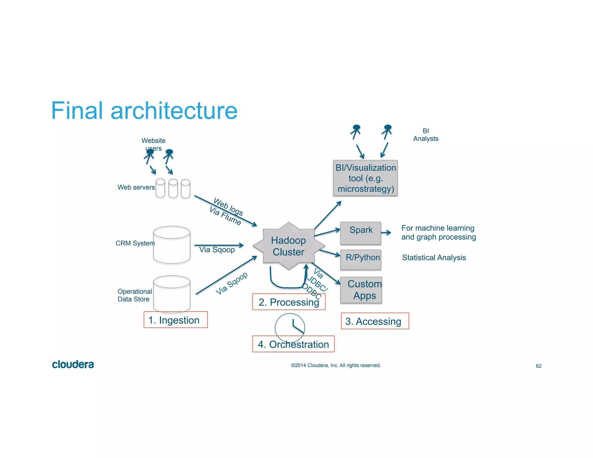 62©2014 Cloudera, Inc. All rights reserved.
Final architecture
Hadoop
Cluster
BI/Visualization
tool (e.g.
microstrategy)
BI
Analysts
Spark For machine learning
and graph processing
R/Python Statistical Analysis
Custom
Apps
3. Accessing
2. Processing
4. Orchestration
1. Ingestion
Operational
Data Store
CRM System
Via Sqoop
Web servers
Website
users
Web logsVia Flume
 
