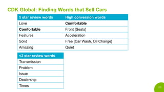20
CDK Global: Finding Words that Sell Cars
5 star review words High conversion words
Love Comfortable
Comfortable Front [...