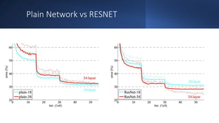 Plain Network vs RESNET
 