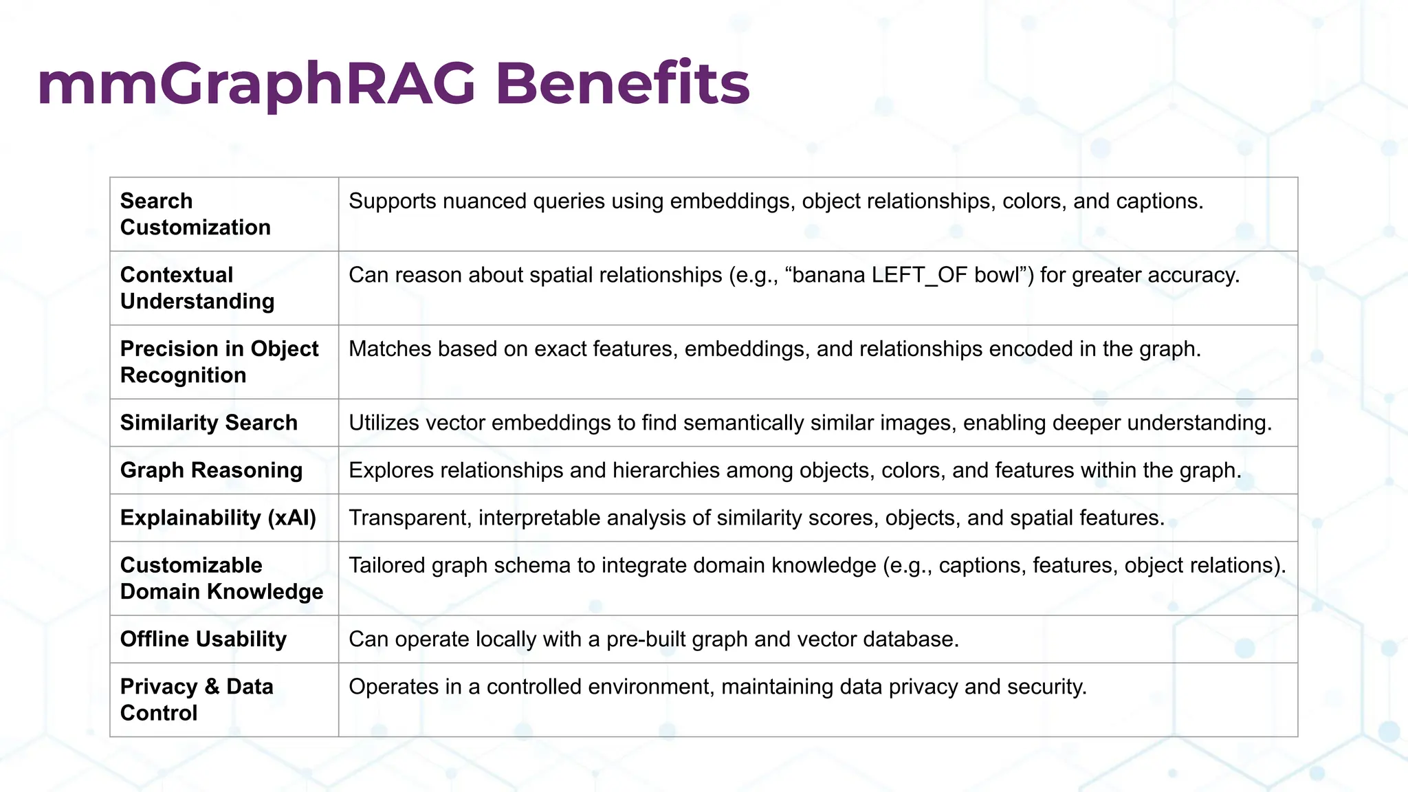 mmGraphRAG Beneﬁts
Search
Customization
Supports nuanced queries using embeddings, object relationships, colors, and captions.
Contextual
Understanding
Can reason about spatial relationships (e.g., “banana LEFT_OF bowl”) for greater accuracy.
Precision in Object
Recognition
Matches based on exact features, embeddings, and relationships encoded in the graph.
Similarity Search Utilizes vector embeddings to find semantically similar images, enabling deeper understanding.
Graph Reasoning Explores relationships and hierarchies among objects, colors, and features within the graph.
Explainability (xAI) Transparent, interpretable analysis of similarity scores, objects, and spatial features.
Customizable
Domain Knowledge
Tailored graph schema to integrate domain knowledge (e.g., captions, features, object relations).
Offline Usability Can operate locally with a pre-built graph and vector database.
Privacy & Data
Control
Operates in a controlled environment, maintaining data privacy and security.
 