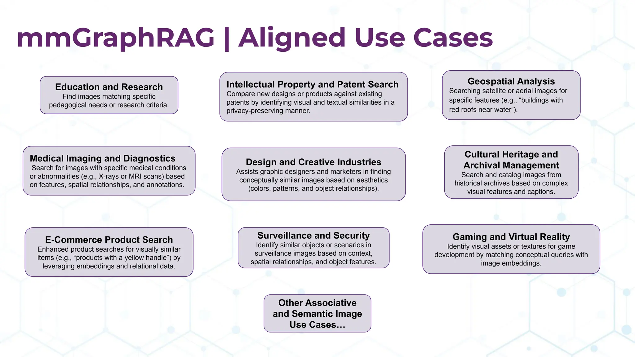 mmGraphRAG | Aligned Use Cases
Intellectual Property and Patent Search
Compare new designs or products against existing
patents by identifying visual and textual similarities in a
privacy-preserving manner.
Medical Imaging and Diagnostics
Search for images with specific medical conditions
or abnormalities (e.g., X-rays or MRI scans) based
on features, spatial relationships, and annotations.
Education and Research
Find images matching specific
pedagogical needs or research criteria.
Surveillance and Security
Identify similar objects or scenarios in
surveillance images based on context,
spatial relationships, and object features.
Design and Creative Industries
Assists graphic designers and marketers in finding
conceptually similar images based on aesthetics
(colors, patterns, and object relationships).
Cultural Heritage and
Archival Management
Search and catalog images from
historical archives based on complex
visual features and captions.
E-Commerce Product Search
Enhanced product searches for visually similar
items (e.g., “products with a yellow handle”) by
leveraging embeddings and relational data.
Geospatial Analysis
Searching satellite or aerial images for
specific features (e.g., “buildings with
red roofs near water”).
Gaming and Virtual Reality
Identify visual assets or textures for game
development by matching conceptual queries with
image embeddings.
Other Associative
and Semantic Image
Use Cases…
 