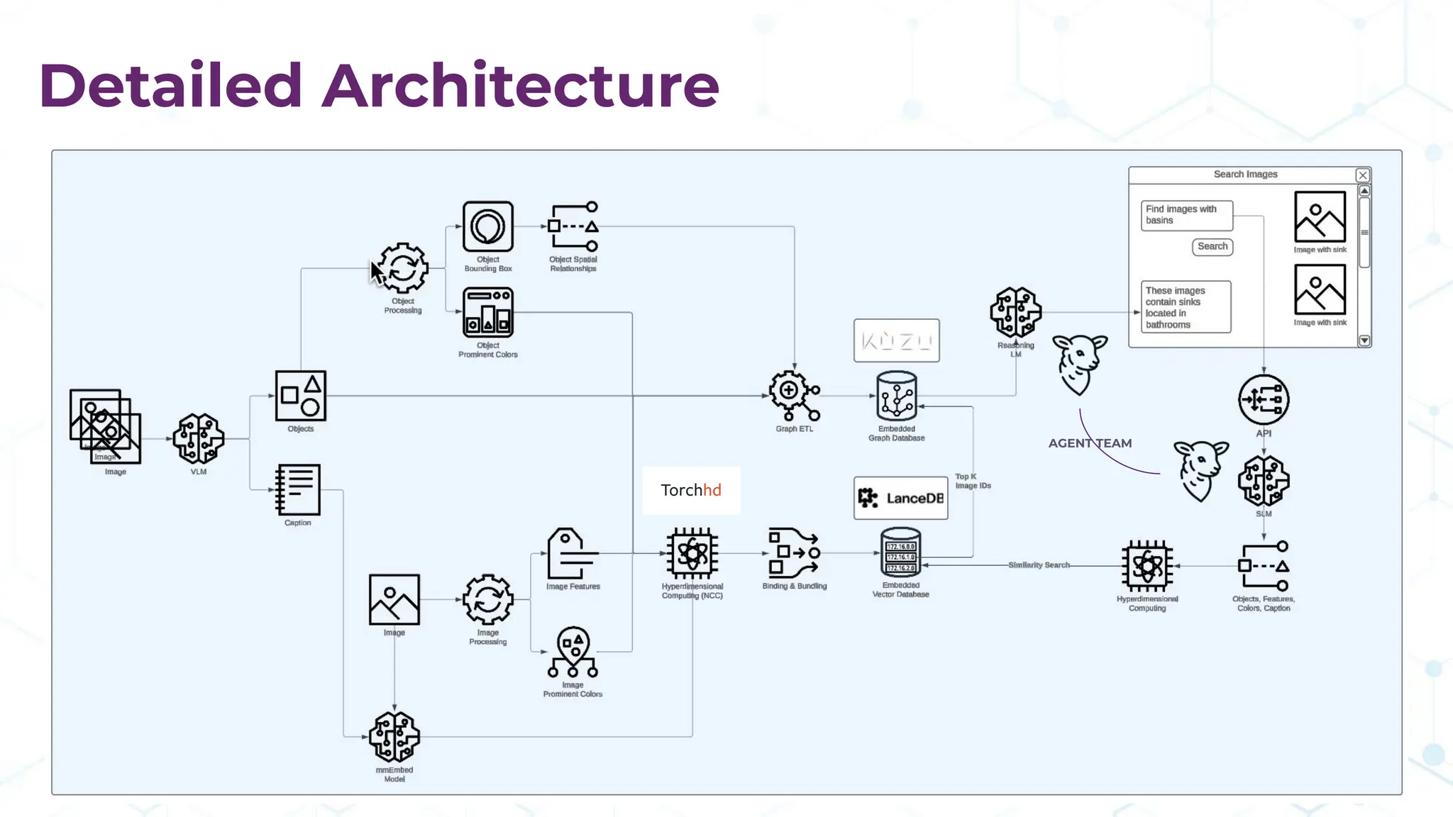 Detailed Architecture
AGENT TEAM
 