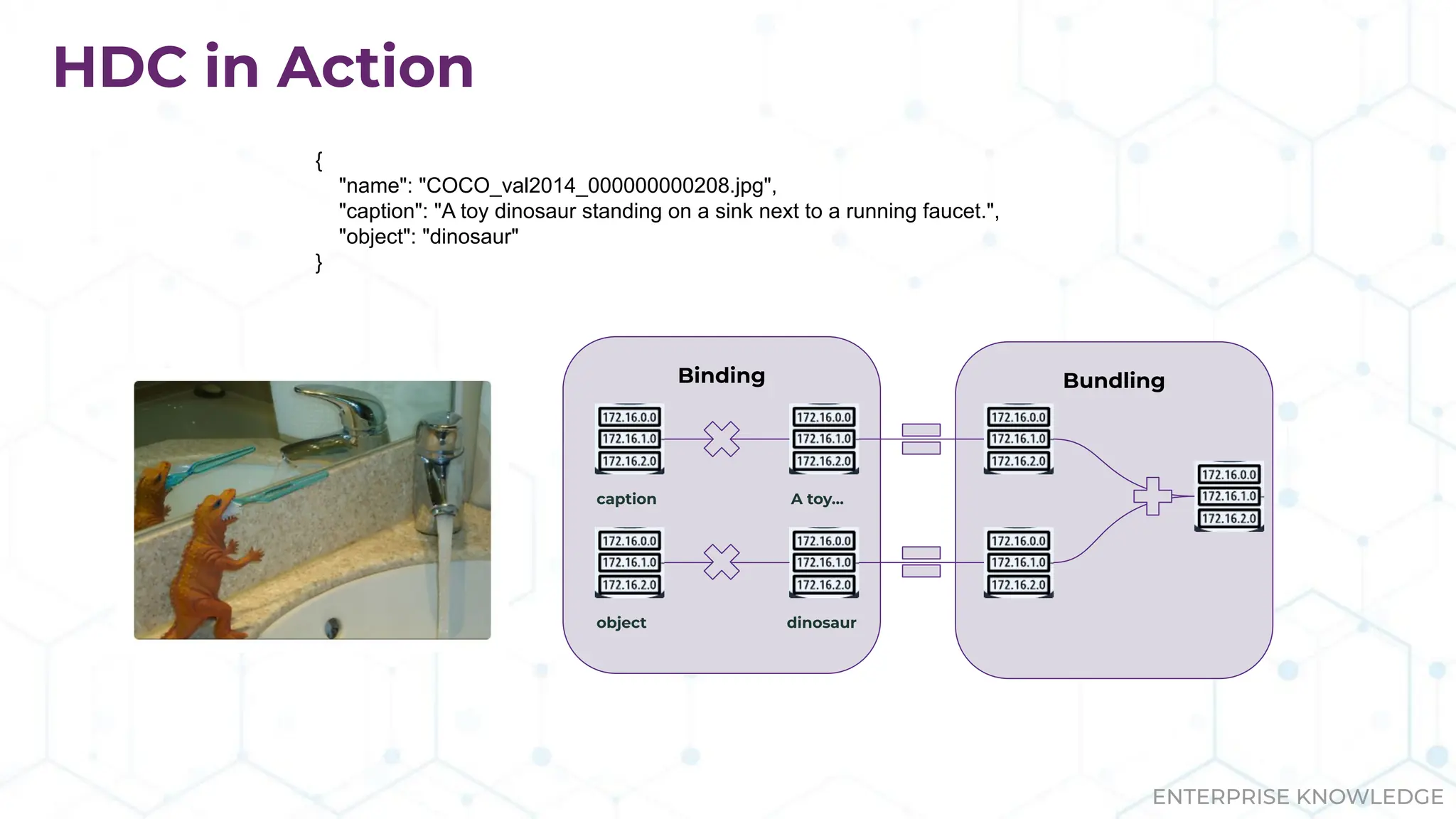 ENTERPRISE KNOWLEDGE
Bundling
Binding
HDC in Action
{
"name": "COCO_val2014_000000000208.jpg",
"caption": "A toy dinosaur standing on a sink next to a running faucet.",
"object": "dinosaur"
}
caption A toy…
object dinosaur
 