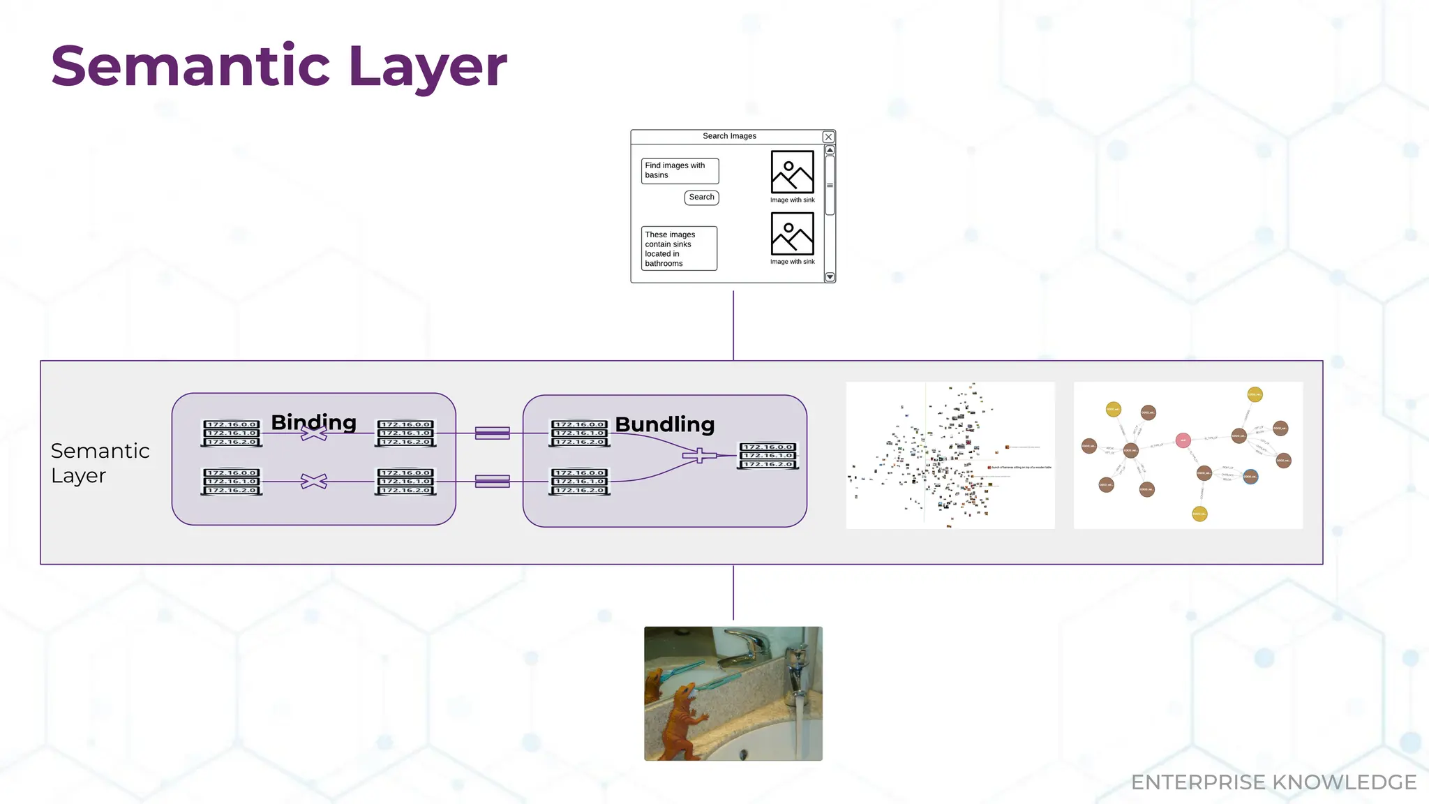 ENTERPRISE KNOWLEDGE
Semantic
Layer
Semantic Layer
Bundling
Binding
 