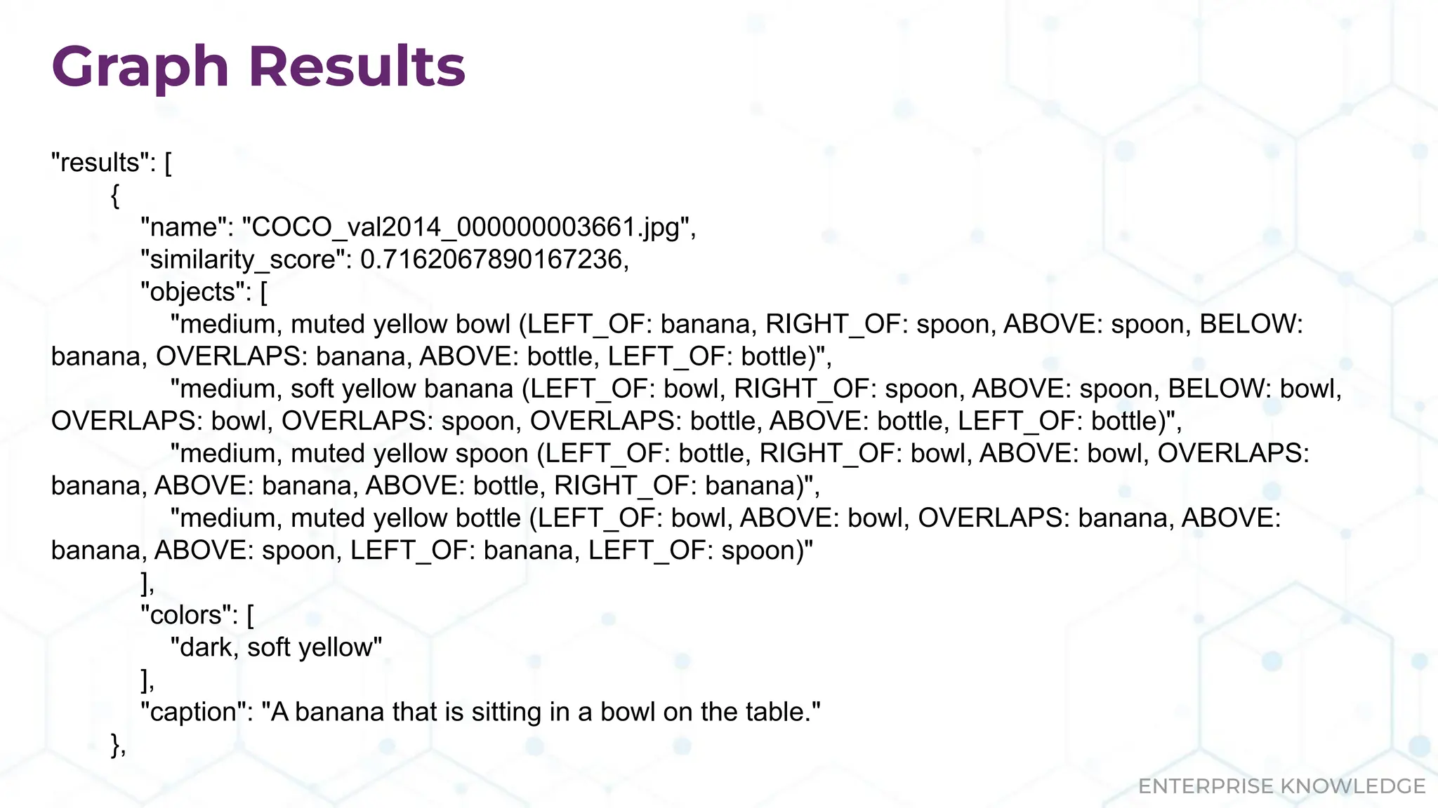 ENTERPRISE KNOWLEDGE
Graph Results
"results": [
{
"name": "COCO_val2014_000000003661.jpg",
"similarity_score": 0.7162067890167236,
"objects": [
"medium, muted yellow bowl (LEFT_OF: banana, RIGHT_OF: spoon, ABOVE: spoon, BELOW:
banana, OVERLAPS: banana, ABOVE: bottle, LEFT_OF: bottle)",
"medium, soft yellow banana (LEFT_OF: bowl, RIGHT_OF: spoon, ABOVE: spoon, BELOW: bowl,
OVERLAPS: bowl, OVERLAPS: spoon, OVERLAPS: bottle, ABOVE: bottle, LEFT_OF: bottle)",
"medium, muted yellow spoon (LEFT_OF: bottle, RIGHT_OF: bowl, ABOVE: bowl, OVERLAPS:
banana, ABOVE: banana, ABOVE: bottle, RIGHT_OF: banana)",
"medium, muted yellow bottle (LEFT_OF: bowl, ABOVE: bowl, OVERLAPS: banana, ABOVE:
banana, ABOVE: spoon, LEFT_OF: banana, LEFT_OF: spoon)"
],
"colors": [
"dark, soft yellow"
],
"caption": "A banana that is sitting in a bowl on the table."
},
 