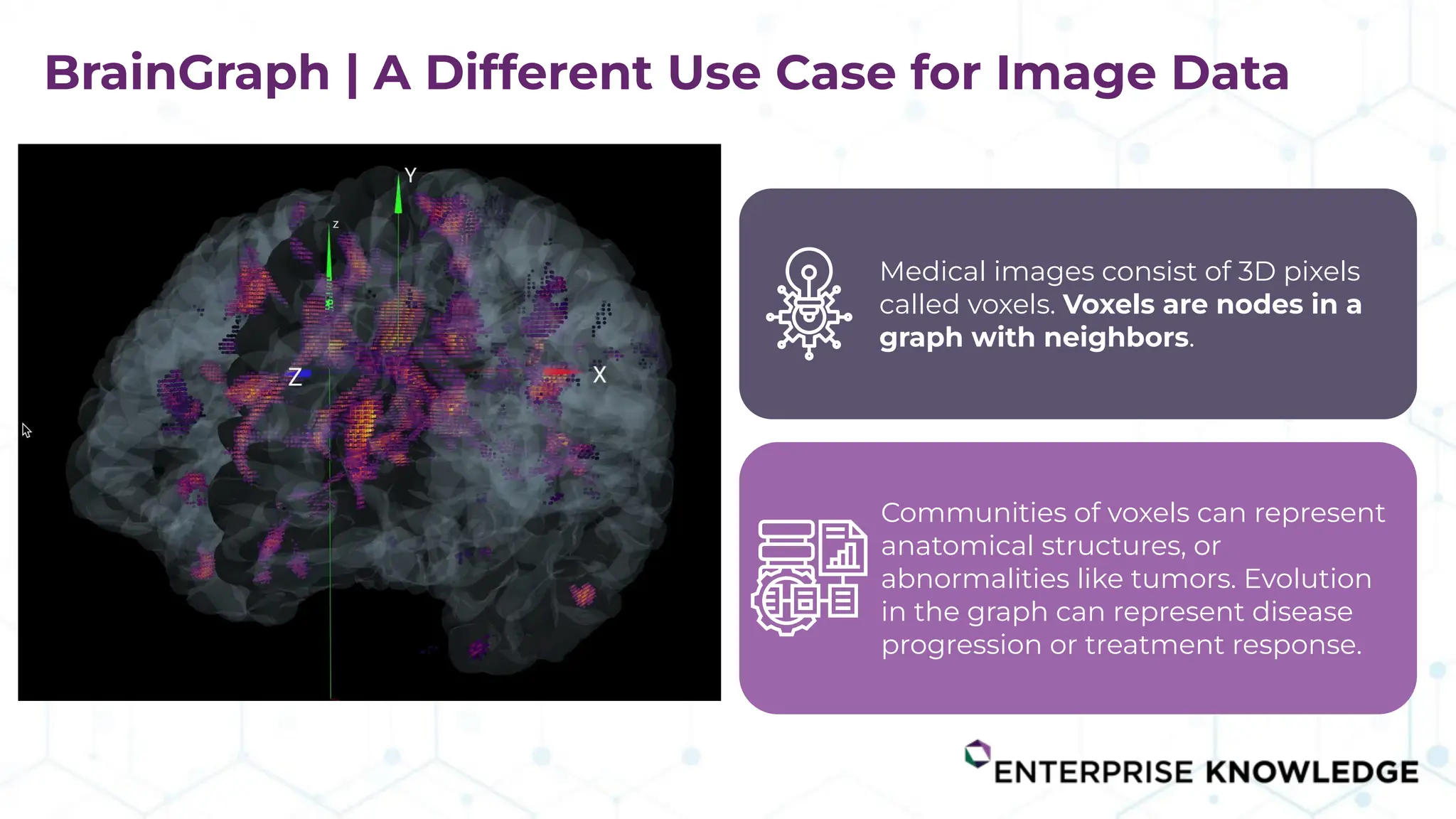 BrainGraph | A Different Use Case for Image Data
Medical images consist of 3D pixels
called voxels. Voxels are nodes in a
graph with neighbors.
Communities of voxels can represent
anatomical structures, or
abnormalities like tumors. Evolution
in the graph can represent disease
progression or treatment response.
 