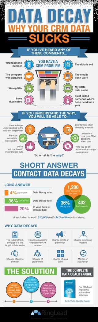 CONTACT DATA DECAYS
YOU HAVE A
CRM PROBLEM
Wrong phone
number
The company
was acquired
Wrong title
I have
duplicates
The d...