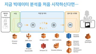 Transactions
ERP
Data analysts
1 4
0 9
5
AWS LambdaAmazon EMR
Amazon
Redshift
Amazon
Machine
Learning
Amazon
Elastisearch
Service
Amazon
Quicksight
AWS Glue
Amazon S3
Amazon
Kinesis
Amazon
DynamoDB Amazon Athena
 