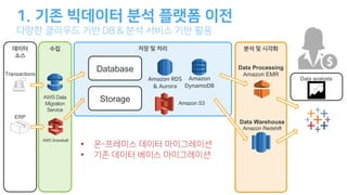 Transactions
ERP
Database
Data analysts
Data Warehouse
Amazon Redshift
.
& &
• -
• &
Data Processing
Amazon EMR
Amazon
DynamoDB
Amazon RDS
& Aurora
AWS Data
Migration
Service
AWS Snowball
Amazon S3
Storage
 