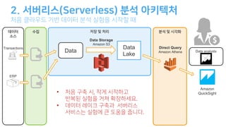 Transactions
ERP
Data
Lake
Data Data analysts
Direct Query
Amazon Athena
Data Storage
Amazon S3
. ( ( )) 2
,
•
.
• ,
Amazon
QuickSight
 