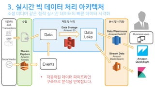 Data
Lake
Business users
Transactions
ERP
Social media
Data
Stream
Capture
Amazon
Kinesis
Events
Amazon
QuickSight
Data Warehouse
Amazon Redshift
Stream Data
Amazon
ElasticSearch
Data Storage
Amazon S3
.
.
•
 