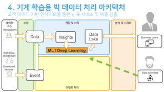 Transactions
Data scientists
Business users
Connected
devices
Data
Event
Insights
Data
Lake
ML / Deep LearningWeb logs /
clickstream
.
 