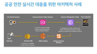 Live Street Camera Amazon Kinesis Video Streams
1. Camera-captured video
streams are processed by
Kinesis Video Streams
End User
3. End user is notified
in case of face matches
Amazon SNS AWS Lambda Amazon Kinesis
Streams
Amazon Rekognition Video Face collection
2. Rekognition Video analyses the
video and searches faces on screen
against a collection of millions of faces
 