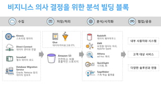 수집 저장/처리 협업/공유분석/시각화
Kinesis
E트리A 데이터
Database Migration
Service
Oracl,, N,t,zza 등의
데이터 S포트
Amazon S3
안전c고, 비L
효OT인 E토리지
Direct Connect
데이터 센터와 연결
Snowball
B크 데이터 로드
내부 사용자와 시스템
고객 대상 서비스
Redshift
데이터 NIc우E
EMR
비정e 데이터 처리,
pac-, Spark
Athena
ad--oc 쿼리
SageMaker
기계 d습 플랫a
QuickSight
시각화, BI
다양한 솔루션과 연동
Glue
데이터카타로그와 ETL
 
