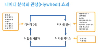 웹 로그
클릭 데이터
사용자 행동
콘텐츠
구매 데이터
센서 데이터
소셜 미디어
인공 지능
기계 학습
) (
대용량 저장소
관계형 DB
NoSQL
데이터웨어하우스
실시간 분석
비지니스 인텔리전스
오픈 소스 도구
데이터레이크
 