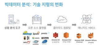 Amazon EMR
(Hadoop)
Amazon Athena
(Presto)
Amazon EC2
(가상 서버)
Amazon S3
(스토리지)
 