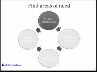 Find areas of need
Problem
Identification
Problem
Analysis
Plan
Development &
Implementation
Plan
Evaluation
 