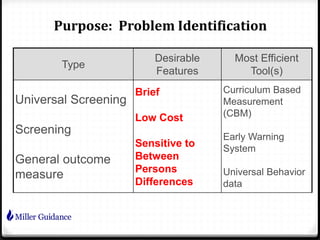 Type
Desirable
Features
Most Efficient
Tool(s)
Universal Screening
Screening
General outcome
measure
Brief
Low Cost
Sensitive to
Between
Persons
Differences
Curriculum Based
Measurement
(CBM)
Early Warning
System
Universal Behavior
data
Purpose: Problem Identification
 