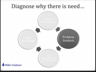 Diagnose why there is need…
Problem
Identification
Problem
Analysis
Plan
Development &
Implementation
Plan
Evaluation
 
