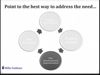 Point to the best way to address the need…
Problem
Identification
Problem
Analysis
Plan
Development &
Implementation
Plan
Evaluation
 