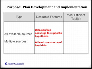Type Desirable Features
Most Efficient
Tool(s)
All available sources
Multiple sources
Data sources
converge to support a
hypothesis
At least one source of
hard data
Purpose: Plan Development and Implementation
 
