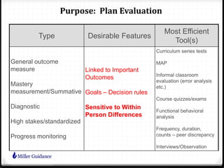 Type Desirable Features
Most Efficient
Tool(s)
General outcome
measure
Mastery
measurement/Summative
Diagnostic
High stakes/standardized
Progress monitoring
Linked to Important
Outcomes
Goals – Decision rules
Sensitive to Within
Person Differences
Curriculum series tests
MAP
Informal classroom
evaluation (error analysis
etc.)
Course quizzes/exams
Functional behavioral
analysis
Frequency, duration,
counts – peer discrepancy
Interviews/Observation
Purpose: Plan Evaluation
 