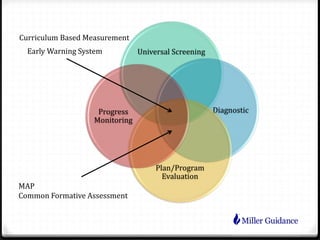 Universal Screening
Diagnostic
Plan/Program
Evaluation
Progress
Monitoring
Early Warning System
MAP
Common Formative Assessment
Curriculum Based Measurement
 