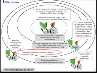 Classroom assessments – formative
and summative – mastery
measurement
Are the students learning the material I am
currently teaching and what changes can I
make to increase their learning?
How much of what was taught in the
lesson/unit/course did the students learn?
Universal Screening and Progress Monitoring
General Outcome Measurement -
Common formative assessment (CFA)
As a result of the program
my students are receiving,
do the indicators suggest
that they are on the path
to becoming college and
career ready? What
changes can I make in my
program to improve
student performance?
Program evaluation
High Stakes Tests - summative
Have my students
met the state
criteria for
proficiency?
Diagnostic Assessment for some students
Why is this
student(s) failing
to make
progress in this
program?
Assessments in Education
Miller Guidance, Inc.
 