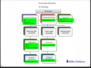K-5 Reading
Reading CBM – K-5
MAP – 2-5
Reading St. Unit Tests
WISC-IV
DRA-2
Fountas and Pinnell
Reading CBM – K-5
Reading CBM – K-5
Fountas and Pinnell
ISAT
MAP
Reading CBM
Reading St. Unit Tests
 