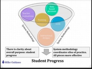 Teaming
Teacher
evaluations
Student Progress
CCSS
Instructional
designs
Data
based
decisions
There is clarity about
overall purpose: student
progress
System methodology
coordinates silos of practice.
All pieces more effective
 
