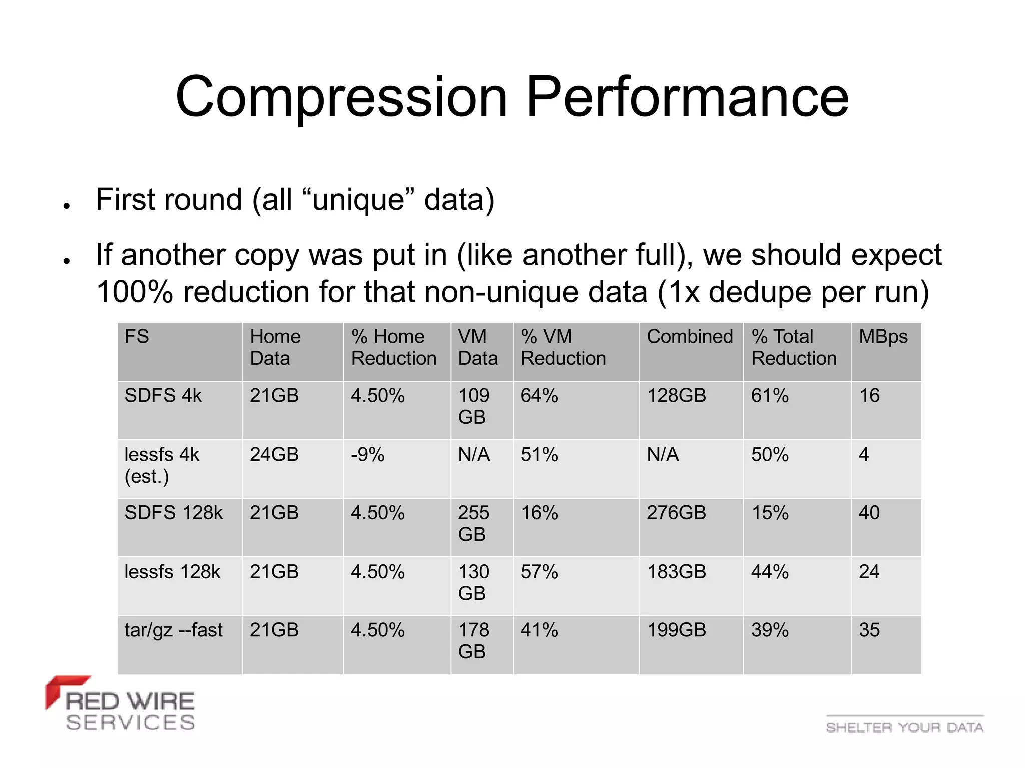 Compression Performance
●   First round (all “unique” data)
●   If another copy was put in (like another full), we should expect
    100% reduction for that non-unique data (1x dedupe per run)
      FS              Home   % Home      VM     % VM        Combined % Total     MBps
                      Data   Reduction   Data   Reduction            Reduction
      SDFS 4k         21GB   4.50%       109    64%         128GB    61%         16
                                         GB
      lessfs 4k       24GB   -9%         N/A    51%         N/A      50%         4
      (est.)
      SDFS 128k       21GB   4.50%       255    16%         276GB    15%         40
                                         GB
      lessfs 128k     21GB   4.50%       130    57%         183GB    44%         24
                                         GB
      tar/gz --fast   21GB   4.50%       178    41%         199GB    39%         35
                                         GB
 