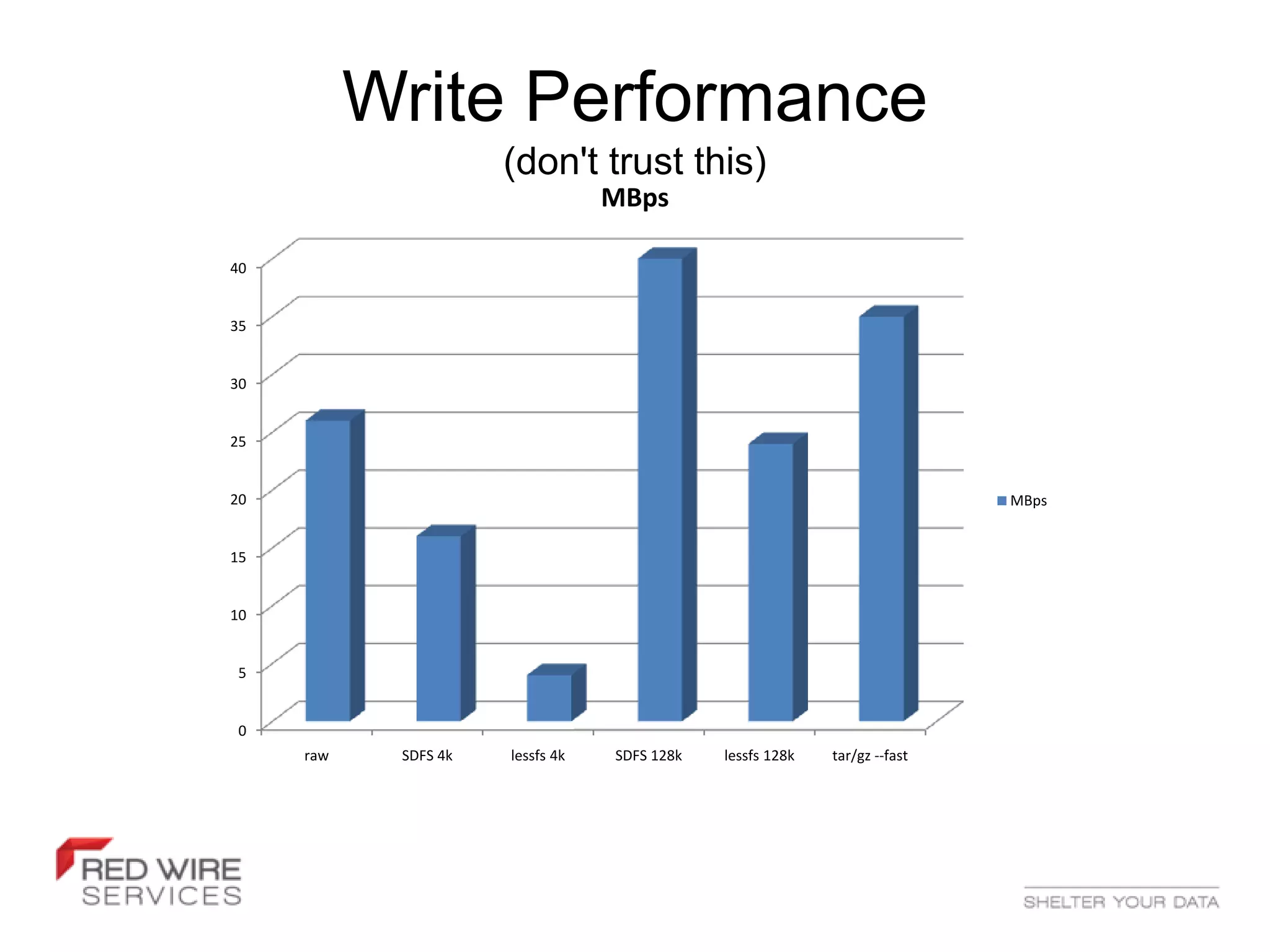 Write Performance
                      (don't trust this)
                                  MBps

40


35


30


25


20                                                                          MBps


15


10


 5


 0
     raw    SDFS 4k   lessfs 4k   SDFS 128k   lessfs 128k   tar/gz --fast
 
