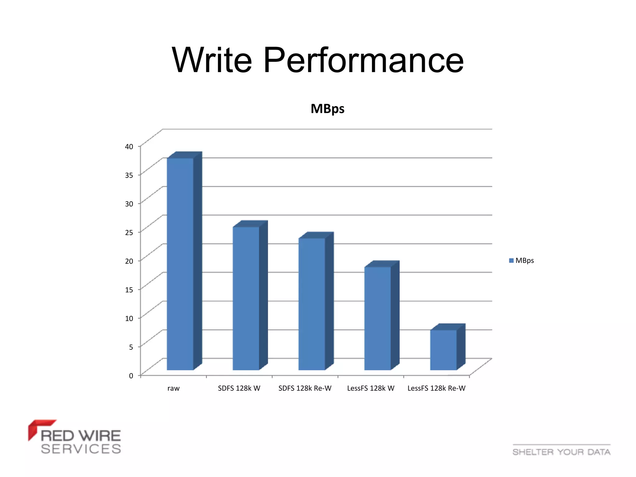 Write Performance
                                 MBps

40


35


30


25


20                                                                           MBps


15


10


 5


 0
     raw   SDFS 128k W   SDFS 128k Re-W   LessFS 128k W   LessFS 128k Re-W
 