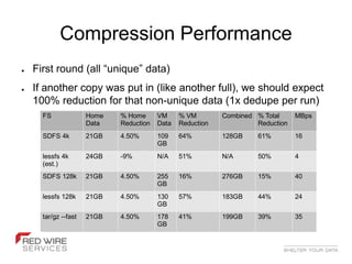 Compression Performance
●   First round (all “unique” data)
●   If another copy was put in (like another full), we should expect
    100% reduction for that non-unique data (1x dedupe per run)
      FS              Home   % Home      VM     % VM        Combined % Total     MBps
                      Data   Reduction   Data   Reduction            Reduction
      SDFS 4k         21GB   4.50%       109    64%         128GB    61%         16
                                         GB
      lessfs 4k       24GB   -9%         N/A    51%         N/A      50%         4
      (est.)
      SDFS 128k       21GB   4.50%       255    16%         276GB    15%         40
                                         GB
      lessfs 128k     21GB   4.50%       130    57%         183GB    44%         24
                                         GB
      tar/gz --fast   21GB   4.50%       178    41%         199GB    39%         35
                                         GB
 