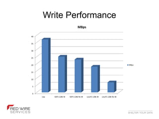 Write Performance
                                 MBps

40


35


30


25


20                                                                           MBps


15


10


 5


 0
     raw   SDFS 128k W   SDFS 128k Re-W   LessFS 128k W   LessFS 128k Re-W
 