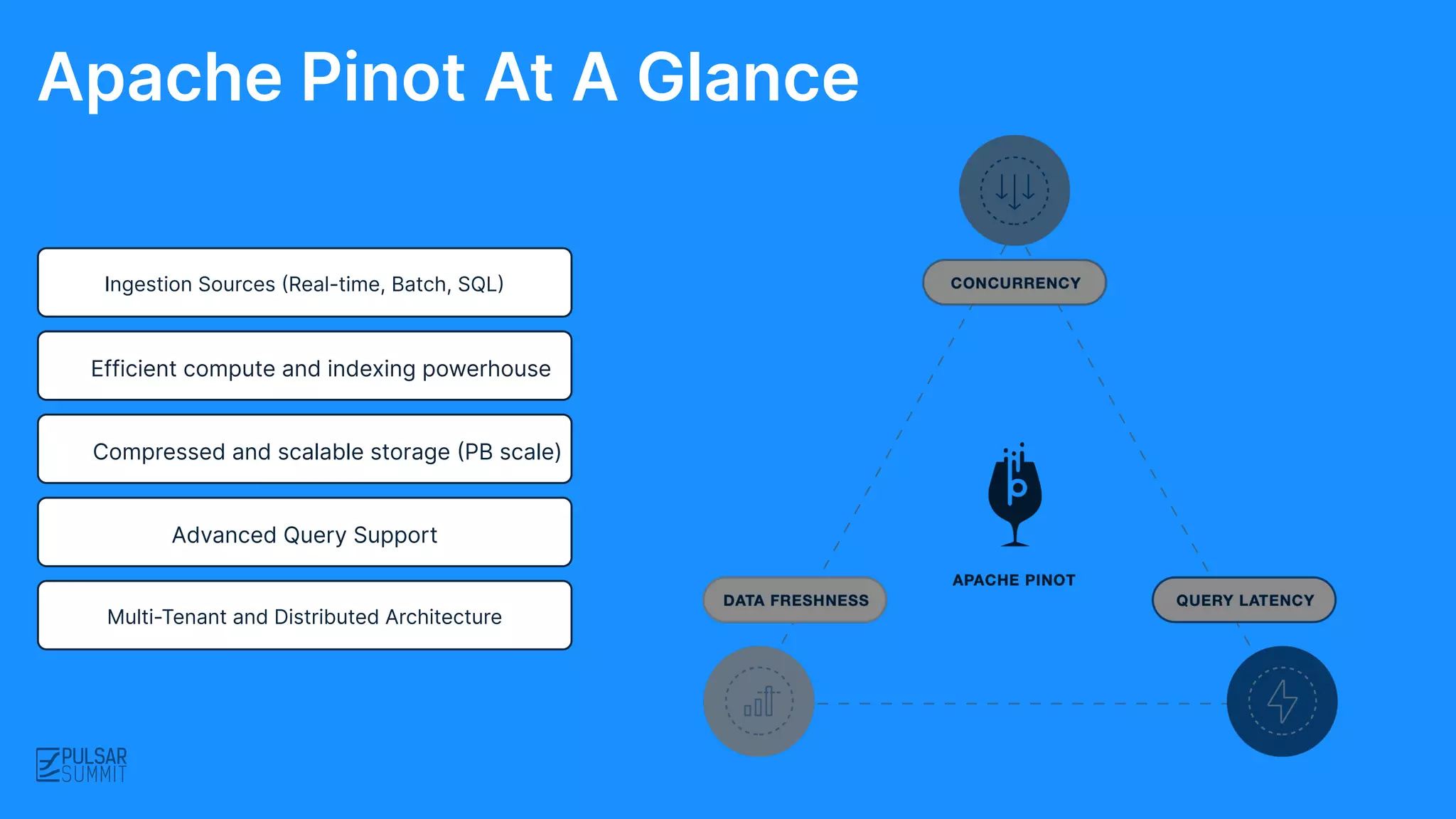 Ingestion Sources (Real-time, Batch, SQL)
Efficient compute and indexing powerhouse
Compressed and scalable storage (PB scale)
Advanced Query Support
Multi-Tenant and Distributed Architecture
Apache Pinot At A Glance
 