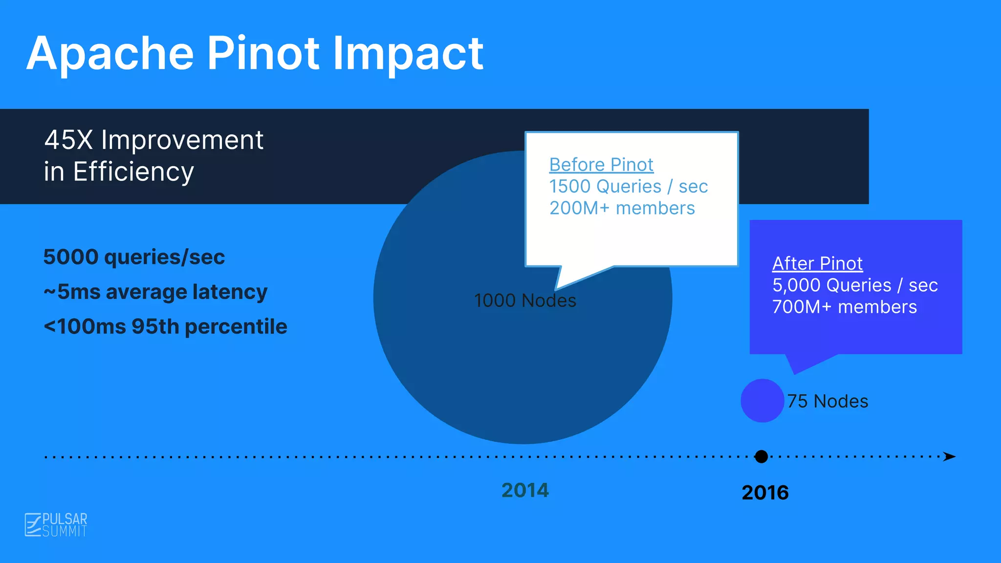 5000 queries/sec
~5ms average latency
<100ms 95th percentile
2016
After Pinot
5,000 Queries / sec
700M+ members
Before Pinot
1500 Queries / sec
200M+ members
2014
45X Improvement
in Efficiency
1000 Nodes
75 Nodes
Apache Pinot Impact
 