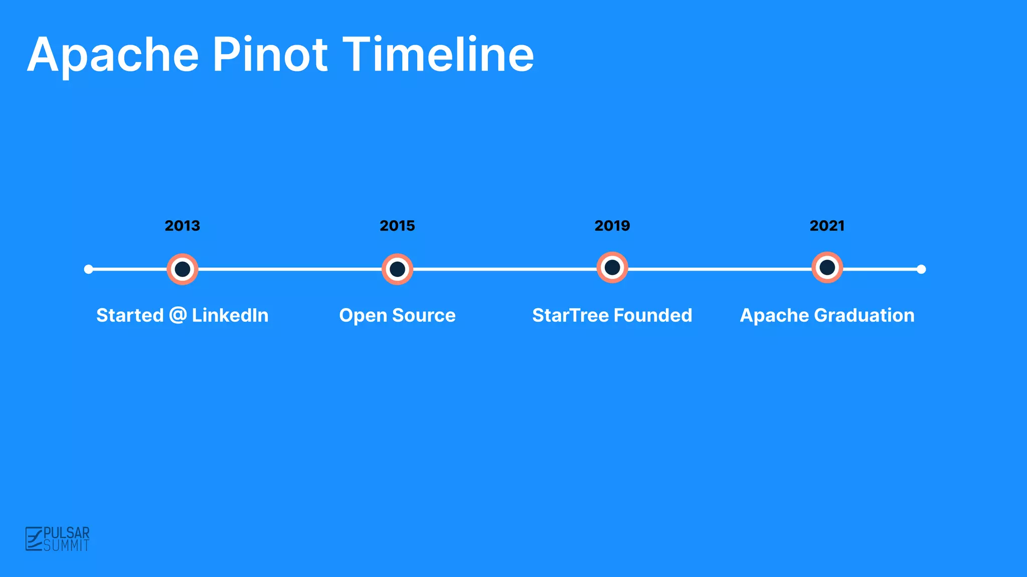 2013 2015 2019 2021
Started @ LinkedIn Apache Graduation
StarTree Founded
Open Source
Apache Pinot Timeline
 