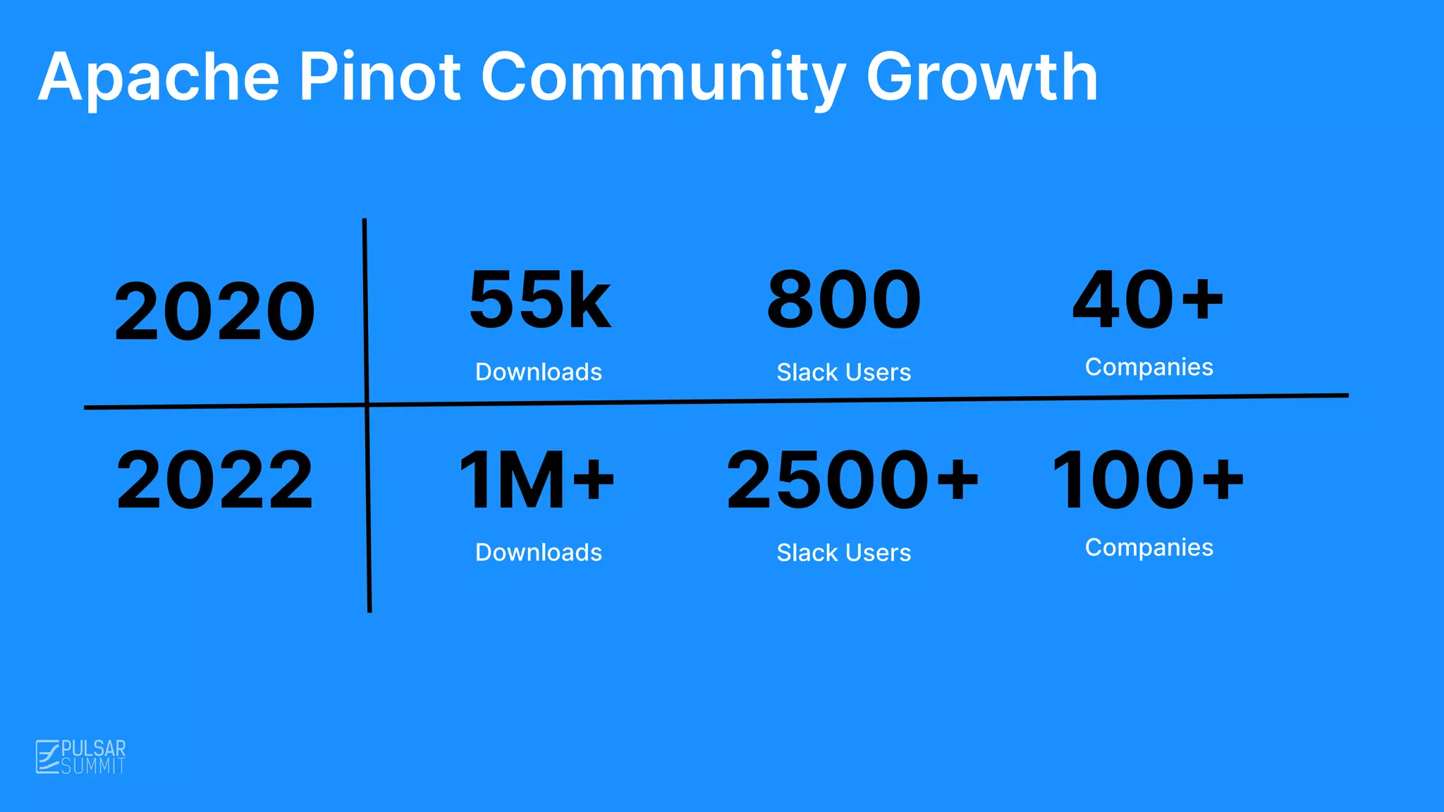 40+
Companies
Slack Users
800
55k
Downloads
100+
Companies
Slack Users
2500+
1M+
Downloads
2020
2022
Apache Pinot Community Growth
 