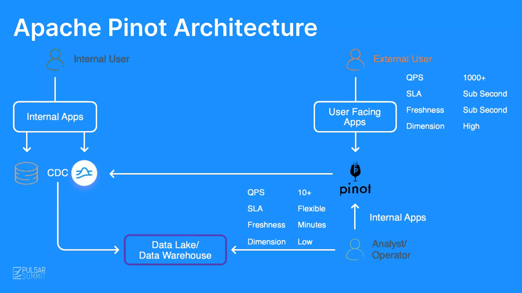 Apache Pinot Architecture
 