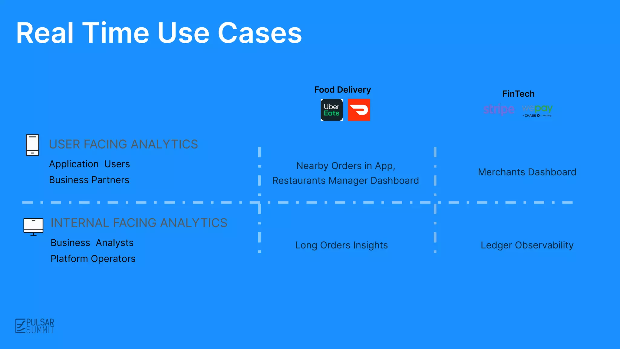 INTERNAL FACING ANALYTICS
USER FACING ANALYTICS
Business Analysts
Platform Operators
Application Users
Business Partners
Food Delivery FinTech
Long Orders Insights
Nearby Orders in App,
Restaurants Manager Dashboard
Merchants Dashboard
Ledger Observability
Real Time Use Cases
 