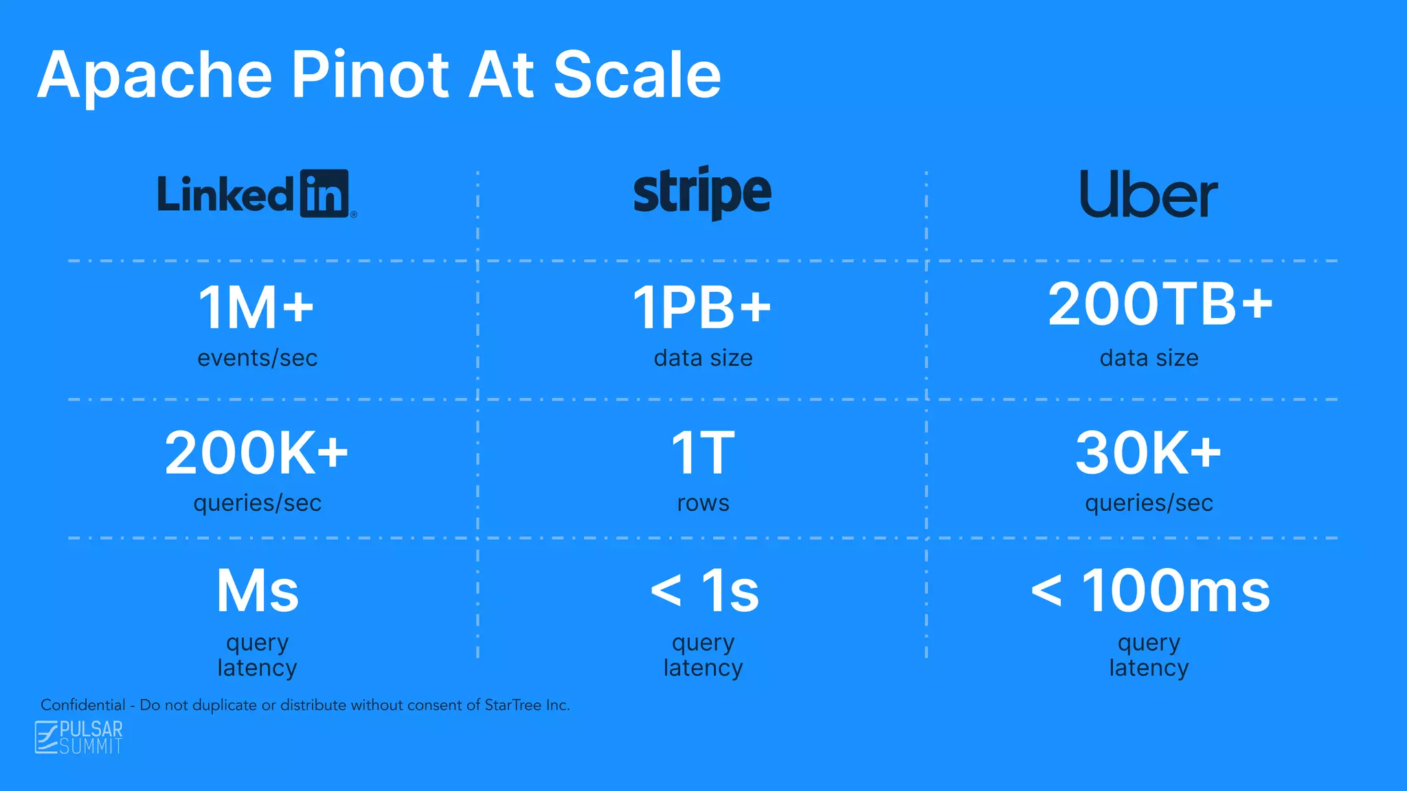 events/sec
1M+
queries/sec
200K+
query
latency
Ms
data size
1PB+
rows
1T
query
latency
< 1s
data size
200TB+
queries/sec
30K+
query
latency
< 100ms
Conﬁdential - Do not duplicate or distribute without consent of StarTree Inc.
Apache Pinot At Scale
 